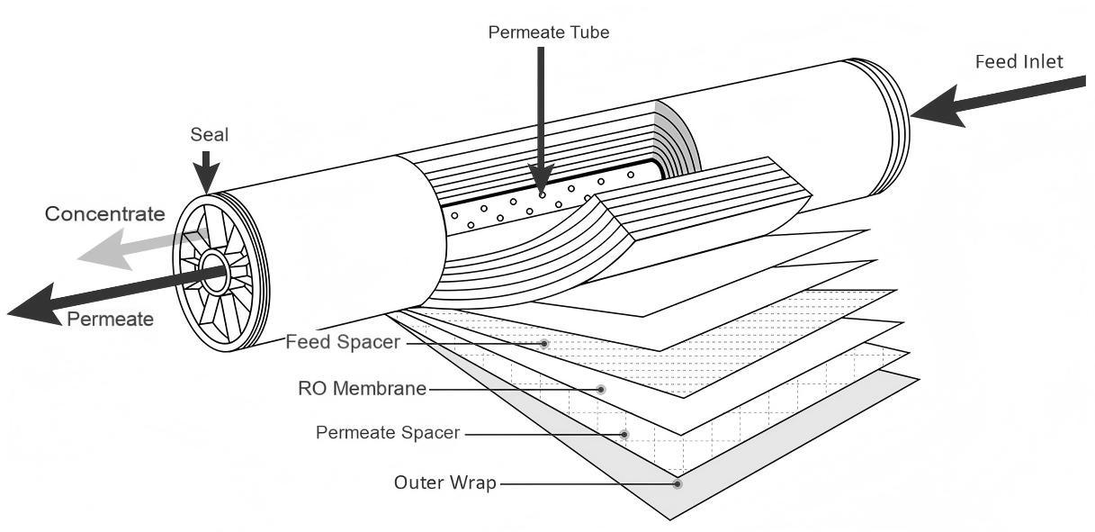 Low Pressure RO Membrane System Process Flow Diagram
