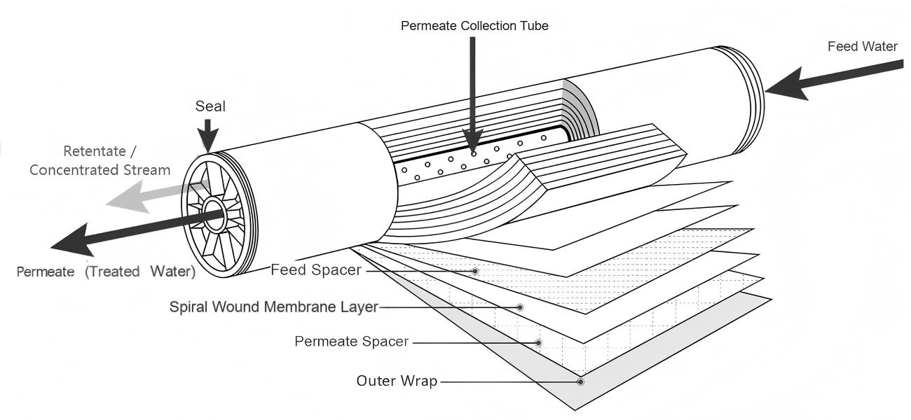 Membrane Separation Principle For Zero Liquid Discharge Applications