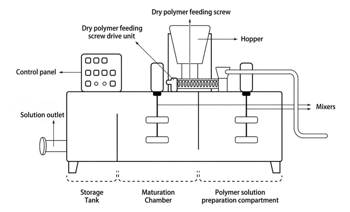 Automatic Polymer Preparation and Dosing System Process Overview Diagram
